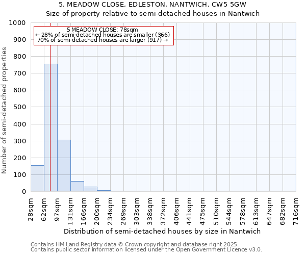 5, MEADOW CLOSE, EDLESTON, NANTWICH, CW5 5GW: Size of property relative to semi-detached houses houses in Nantwich