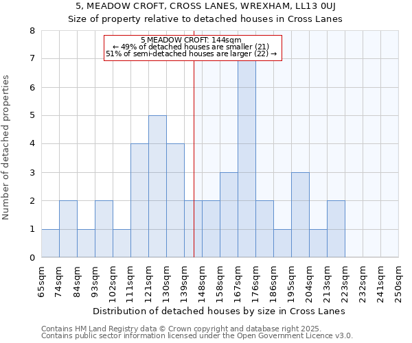 5, MEADOW CROFT, CROSS LANES, WREXHAM, LL13 0UJ: Size of property relative to detached houses houses in Cross Lanes