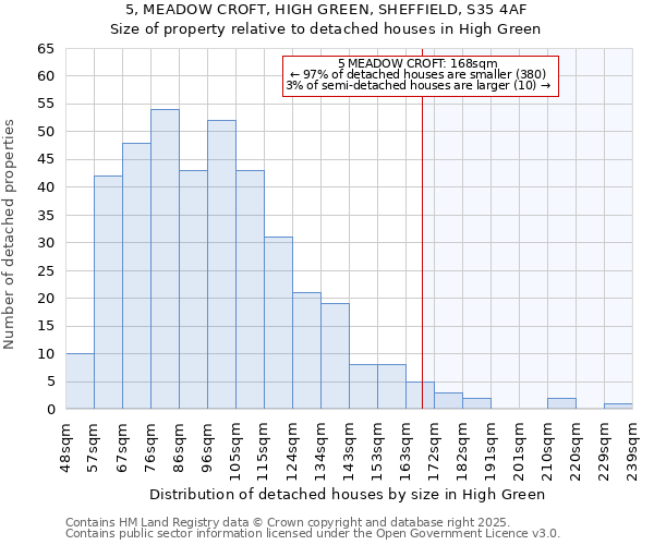 5, MEADOW CROFT, HIGH GREEN, SHEFFIELD, S35 4AF: Size of property relative to detached houses houses in High Green