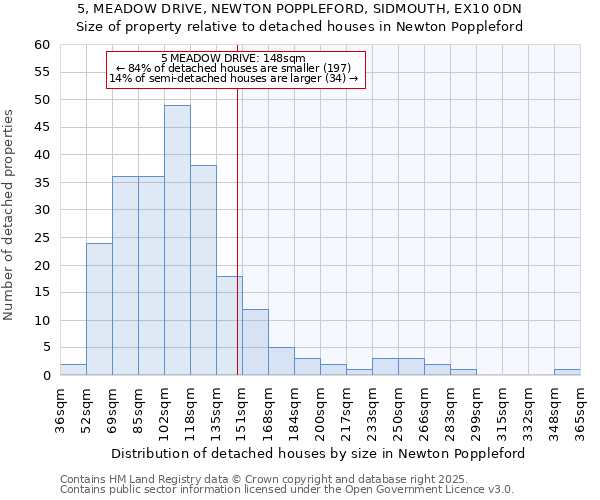 5, MEADOW DRIVE, NEWTON POPPLEFORD, SIDMOUTH, EX10 0DN: Size of property relative to detached houses houses in Newton Poppleford