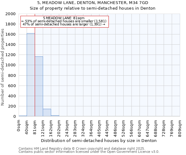 5, MEADOW LANE, DENTON, MANCHESTER, M34 7GD: Size of property relative to semi-detached houses houses in Denton