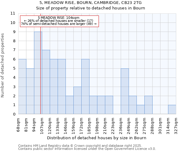 5, MEADOW RISE, BOURN, CAMBRIDGE, CB23 2TG: Size of property relative to detached houses houses in Bourn