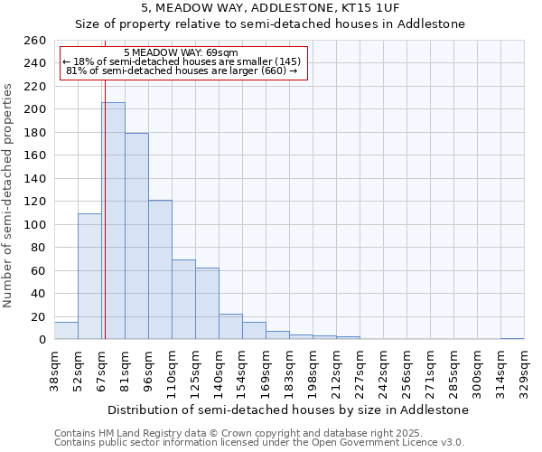 5, MEADOW WAY, ADDLESTONE, KT15 1UF: Size of property relative to semi-detached houses houses in Addlestone