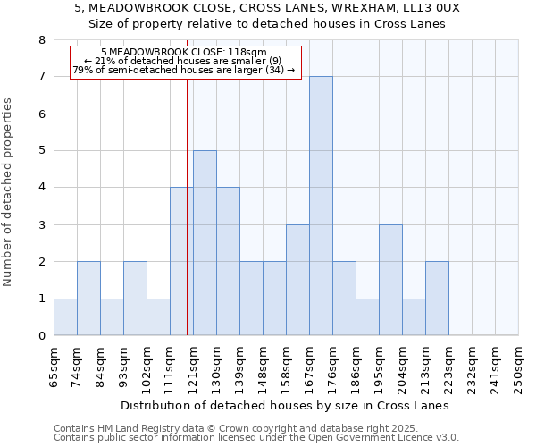 5, MEADOWBROOK CLOSE, CROSS LANES, WREXHAM, LL13 0UX: Size of property relative to detached houses houses in Cross Lanes