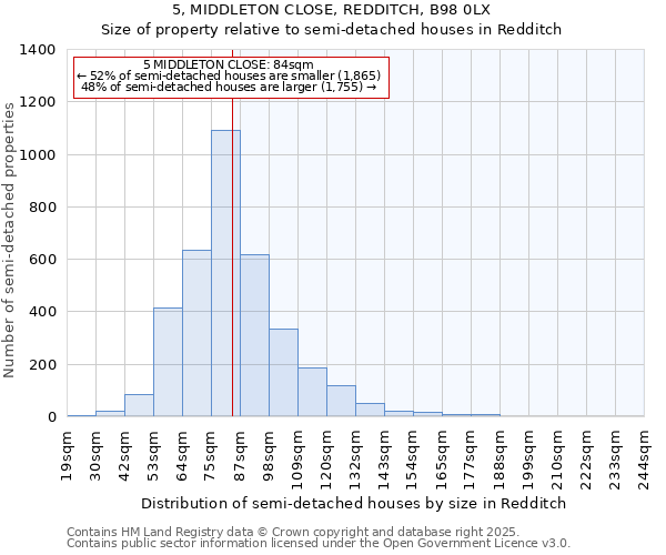 5, MIDDLETON CLOSE, REDDITCH, B98 0LX: Size of property relative to semi-detached houses houses in Redditch