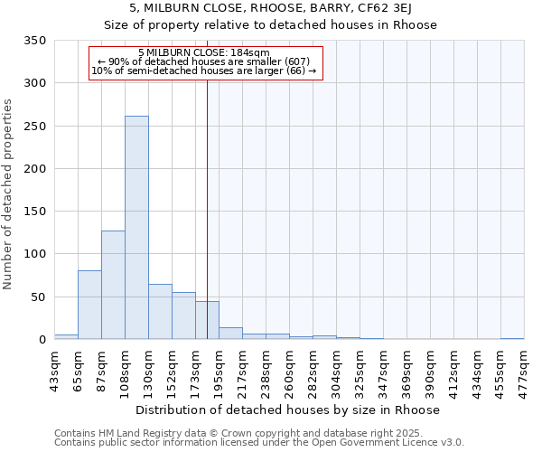 5, MILBURN CLOSE, RHOOSE, BARRY, CF62 3EJ: Size of property relative to detached houses houses in Rhoose