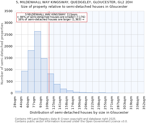 5, MILDENHALL WAY KINGSWAY, QUEDGELEY, GLOUCESTER, GL2 2DH: Size of property relative to semi-detached houses houses in Gloucester