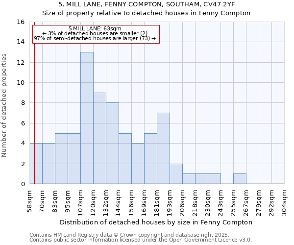 5, MILL LANE, FENNY COMPTON, SOUTHAM, CV47 2YF: Size of property relative to detached houses in Fenny Compton