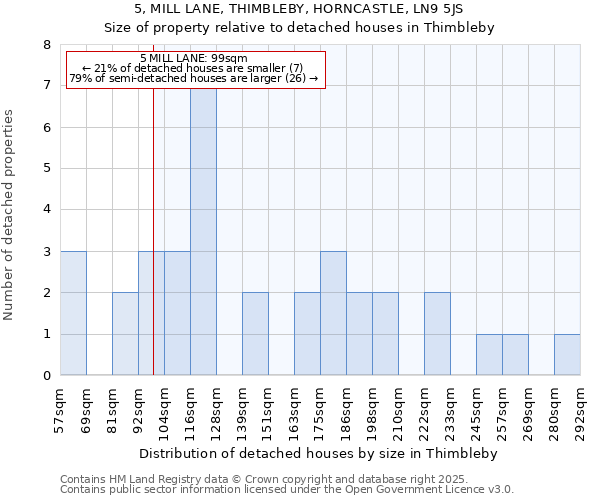 5, MILL LANE, THIMBLEBY, HORNCASTLE, LN9 5JS: Size of property relative to detached houses in Thimbleby