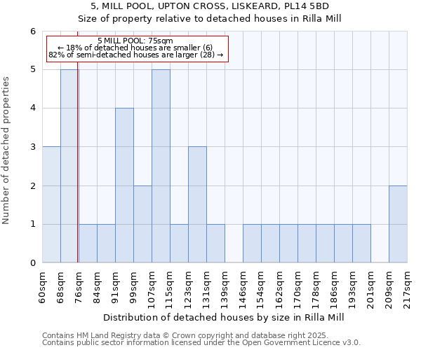 5, MILL POOL, UPTON CROSS, LISKEARD, PL14 5BD: Size of property relative to detached houses houses in Rilla Mill