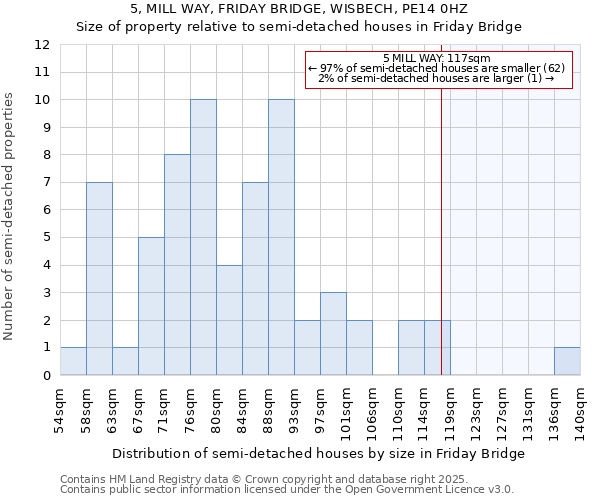 5, MILL WAY, FRIDAY BRIDGE, WISBECH, PE14 0HZ: Size of property relative to semi-detached houses houses in Friday Bridge