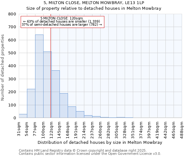 5, MILTON CLOSE, MELTON MOWBRAY, LE13 1LP: Size of property relative to detached houses houses in Melton Mowbray