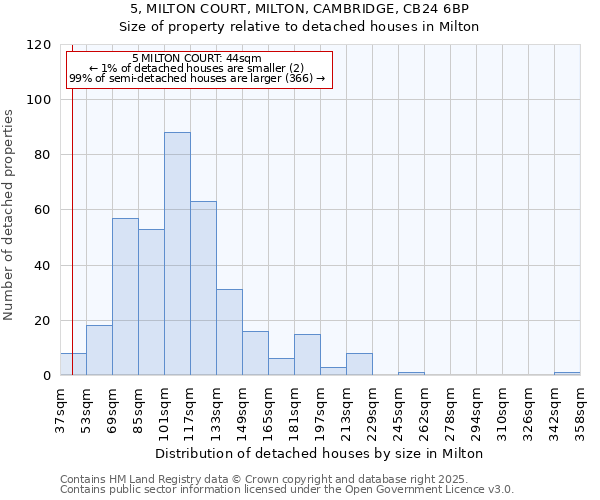 5, MILTON COURT, MILTON, CAMBRIDGE, CB24 6BP: Size of property relative to detached houses houses in Milton