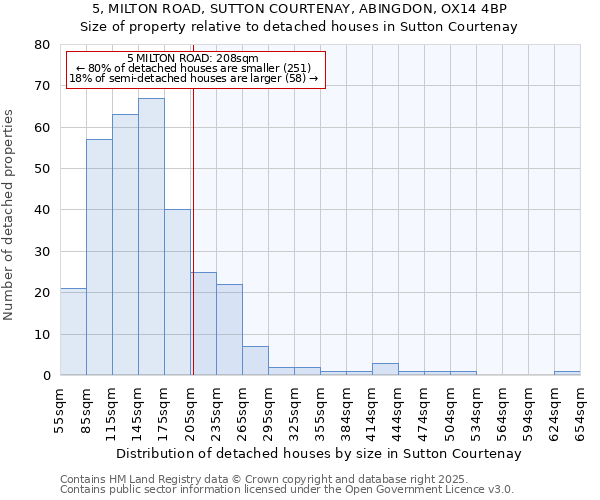 5, MILTON ROAD, SUTTON COURTENAY, ABINGDON, OX14 4BP: Size of property relative to detached houses houses in Sutton Courtenay