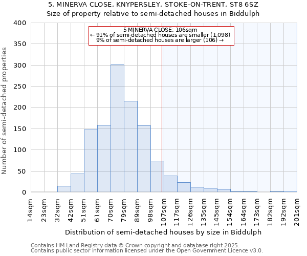 5, MINERVA CLOSE, KNYPERSLEY, STOKE-ON-TRENT, ST8 6SZ: Size of property relative to detached houses in Biddulph