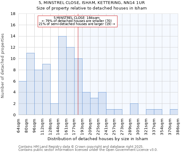 5, MINSTREL CLOSE, ISHAM, KETTERING, NN14 1UR: Size of property relative to detached houses houses in Isham