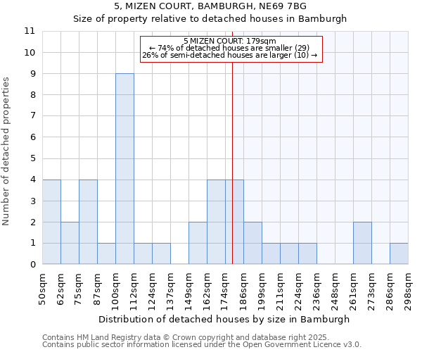 5, MIZEN COURT, BAMBURGH, NE69 7BG: Size of property relative to detached houses houses in Bamburgh