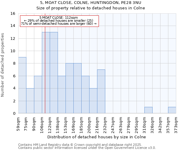 5, MOAT CLOSE, COLNE, HUNTINGDON, PE28 3NU: Size of property relative to detached houses in Colne