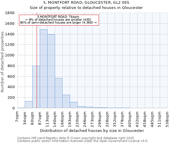 5, MONTFORT ROAD, GLOUCESTER, GL2 0ES: Size of property relative to detached houses houses in Gloucester