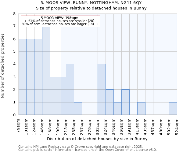 5, MOOR VIEW, BUNNY, NOTTINGHAM, NG11 6QY: Size of property relative to detached houses in Bunny