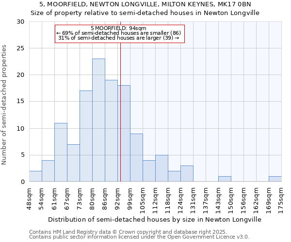 5, MOORFIELD, NEWTON LONGVILLE, MILTON KEYNES, MK17 0BN: Size of property relative to detached houses in Newton Longville