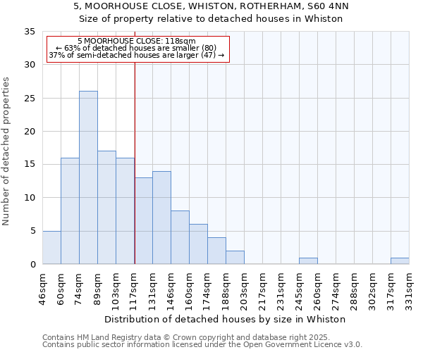 5, MOORHOUSE CLOSE, WHISTON, ROTHERHAM, S60 4NN: Size of property relative to detached houses houses in Whiston