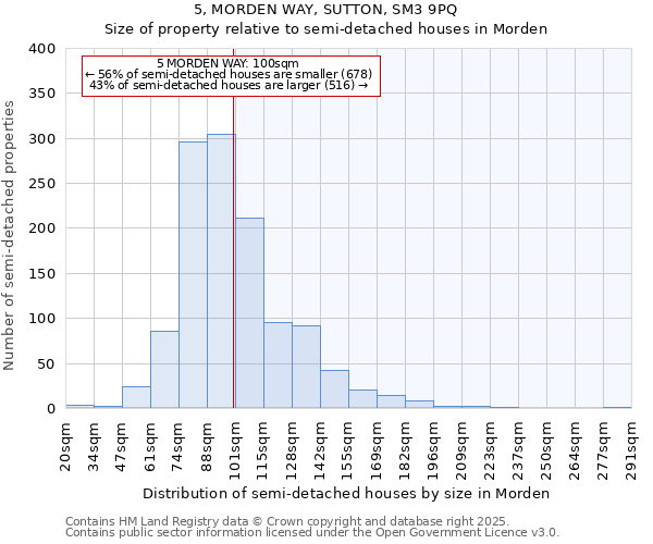 5, MORDEN WAY, SUTTON, SM3 9PQ: Size of property relative to semi-detached houses houses in Morden