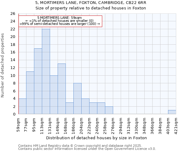 5, MORTIMERS LANE, FOXTON, CAMBRIDGE, CB22 6RR: Size of property relative to detached houses houses in Foxton