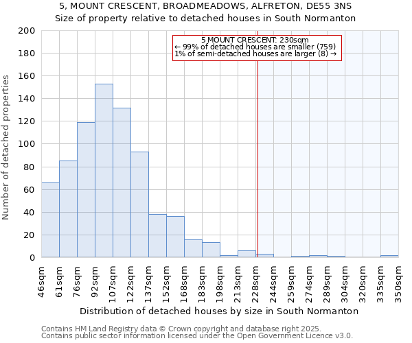 5, MOUNT CRESCENT, BROADMEADOWS, ALFRETON, DE55 3NS: Size of property relative to detached houses houses in South Normanton