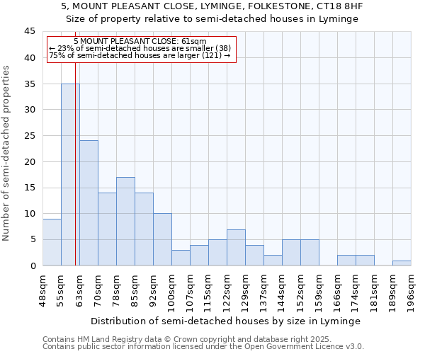 5, MOUNT PLEASANT CLOSE, LYMINGE, FOLKESTONE, CT18 8HF: Size of property relative to semi-detached houses houses in Lyminge