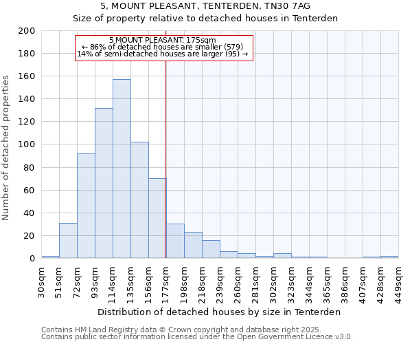 5, MOUNT PLEASANT, TENTERDEN, TN30 7AG: Size of property relative to detached houses houses in Tenterden