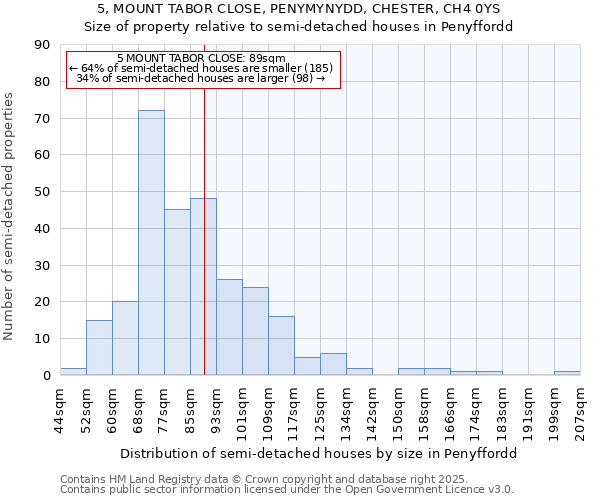 5, MOUNT TABOR CLOSE, PENYMYNYDD, CHESTER, CH4 0YS: Size of property relative to semi-detached houses houses in Penyffordd