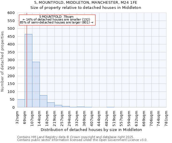 5, MOUNTFOLD, MIDDLETON, MANCHESTER, M24 1FE: Size of property relative to detached houses houses in Middleton