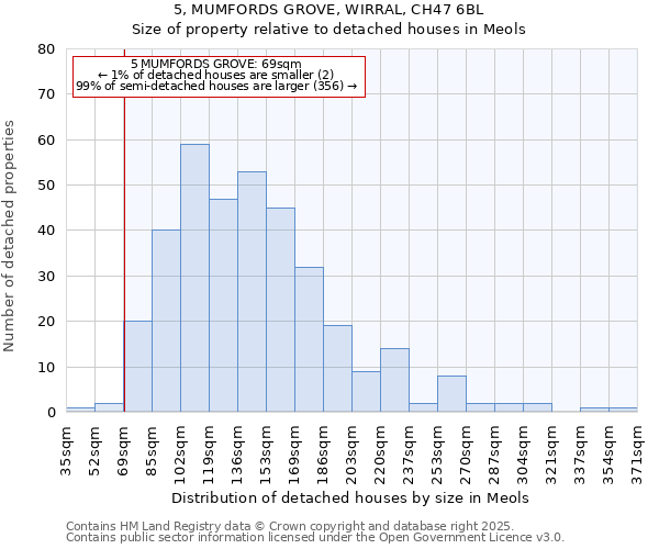 5, MUMFORDS GROVE, WIRRAL, CH47 6BL: Size of property relative to detached houses houses in Meols