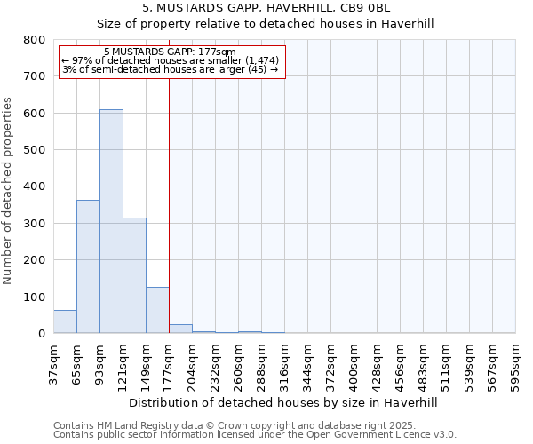 5, MUSTARDS GAPP, HAVERHILL, CB9 0BL: Size of property relative to detached houses houses in Haverhill