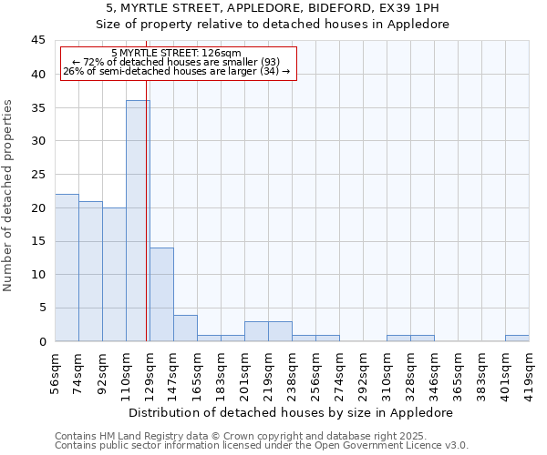5, MYRTLE STREET, APPLEDORE, BIDEFORD, EX39 1PH: Size of property relative to detached houses houses in Appledore