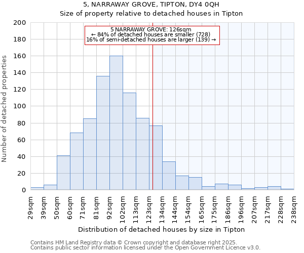 5, NARRAWAY GROVE, TIPTON, DY4 0QH: Size of property relative to detached houses houses in Tipton