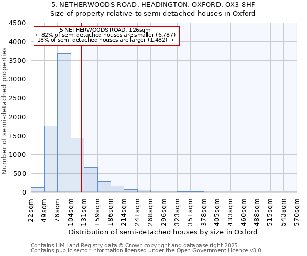 5, NETHERWOODS ROAD, HEADINGTON, OXFORD, OX3 8HF: Size of property relative to semi-detached houses houses in Oxford