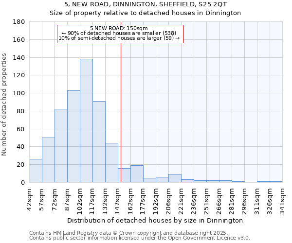 5, NEW ROAD, DINNINGTON, SHEFFIELD, S25 2QT: Size of property relative to detached houses houses in Dinnington