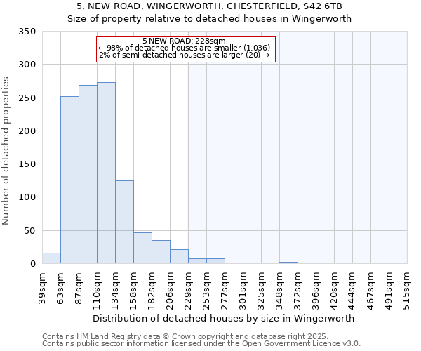 5, NEW ROAD, WINGERWORTH, CHESTERFIELD, S42 6TB: Size of property relative to detached houses houses in Wingerworth