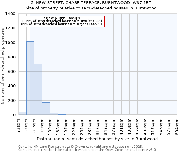 5, NEW STREET, CHASE TERRACE, BURNTWOOD, WS7 1BT: Size of property relative to semi-detached houses houses in Burntwood