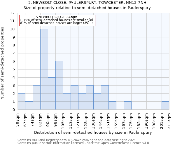 5, NEWBOLT CLOSE, PAULERSPURY, TOWCESTER, NN12 7NH: Size of property relative to semi-detached houses houses in Paulerspury