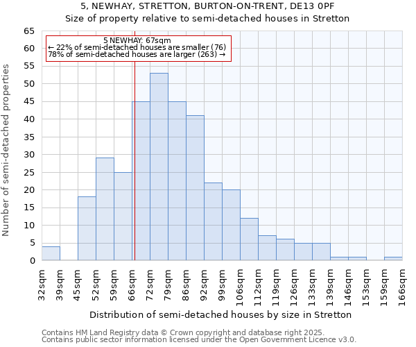 5, NEWHAY, STRETTON, BURTON-ON-TRENT, DE13 0PF: Size of property relative to semi-detached houses houses in Stretton