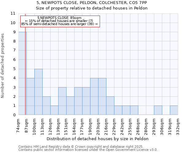 5, NEWPOTS CLOSE, PELDON, COLCHESTER, CO5 7PP: Size of property relative to detached houses in Peldon