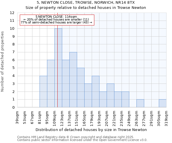5, NEWTON CLOSE, TROWSE, NORWICH, NR14 8TX: Size of property relative to detached houses houses in Trowse Newton