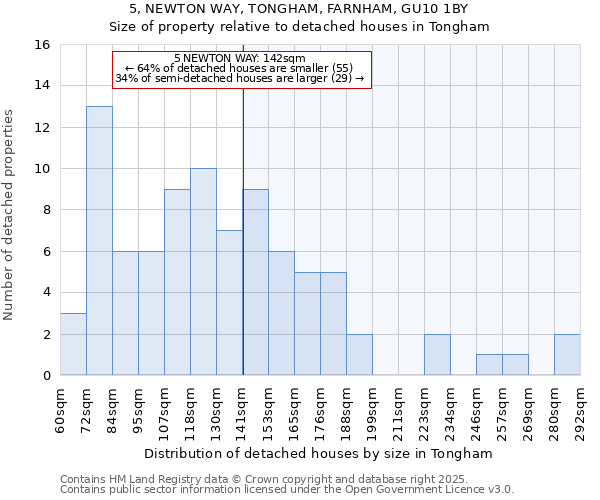5, NEWTON WAY, TONGHAM, FARNHAM, GU10 1BY: Size of property relative to detached houses houses in Tongham