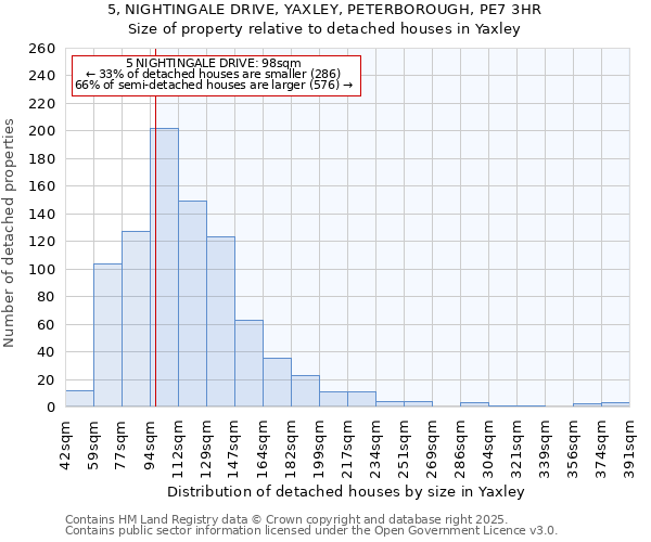 5, NIGHTINGALE DRIVE, YAXLEY, PETERBOROUGH, PE7 3HR: Size of property relative to detached houses houses in Yaxley