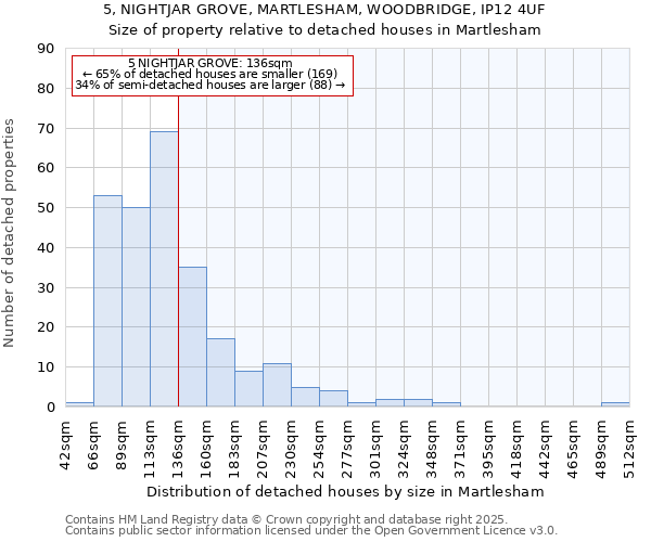 5, NIGHTJAR GROVE, MARTLESHAM, WOODBRIDGE, IP12 4UF: Size of property relative to detached houses houses in Martlesham