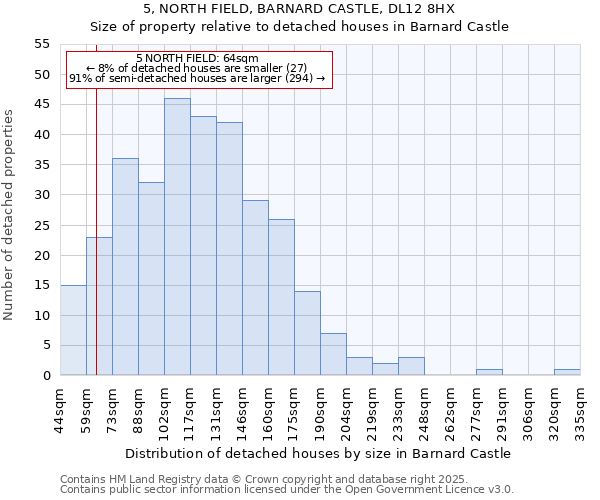 5, NORTH FIELD, BARNARD CASTLE, DL12 8HX: Size of property relative to detached houses houses in Barnard Castle