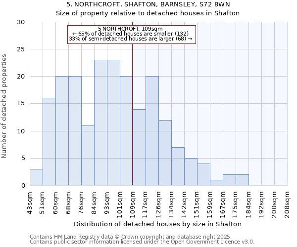 5, NORTHCROFT, SHAFTON, BARNSLEY, S72 8WN: Size of property relative to detached houses houses in Shafton